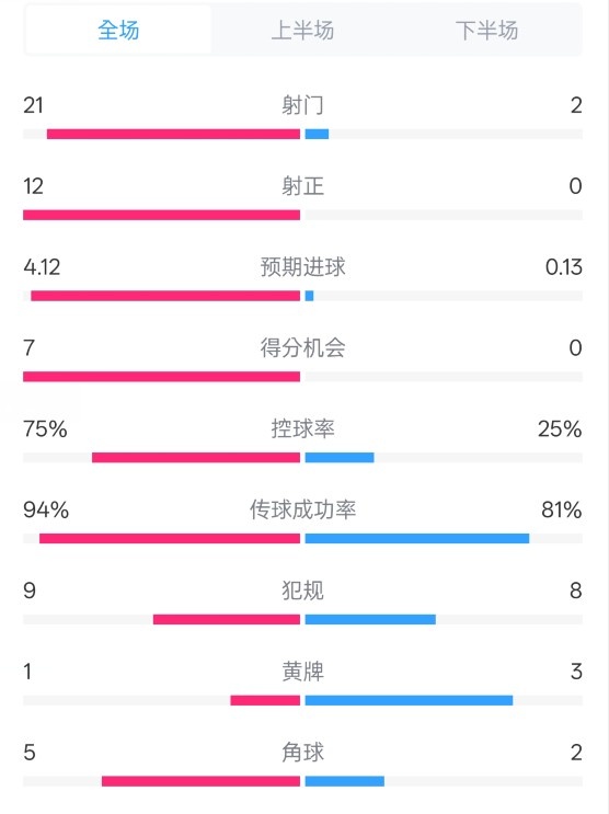  碾壓！拜仁3-0不萊梅數(shù)據(jù)：射門21-2，射正12-0，控球率75%-25%