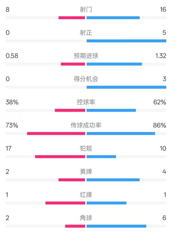  恩波利0-2米蘭全場(chǎng)數(shù)據(jù)：射門(mén)8-16，射正0-5，控球率38%-62%