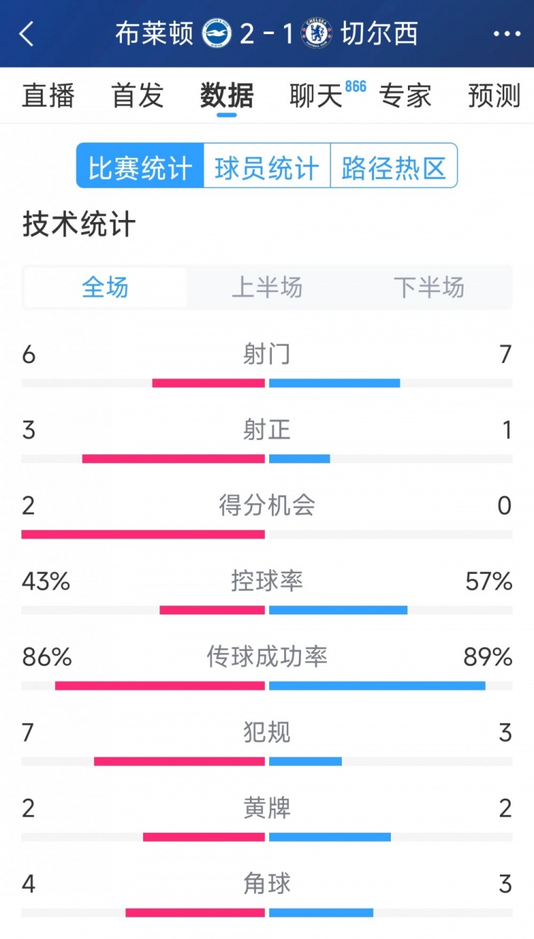  效率差距大，切爾西1-2布萊頓全場(chǎng)數(shù)據(jù)：射門(mén)7-6，射正1-3