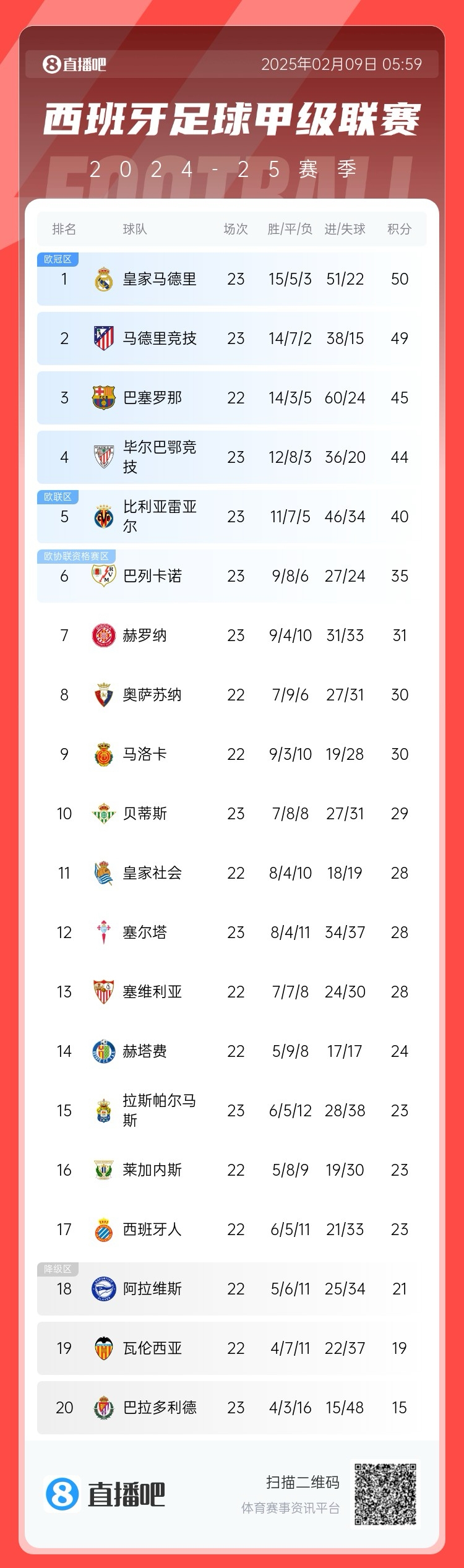  西甲積分榜：皇馬50分第1，馬競(jìng)49分第2 ，巴薩少賽45分第3