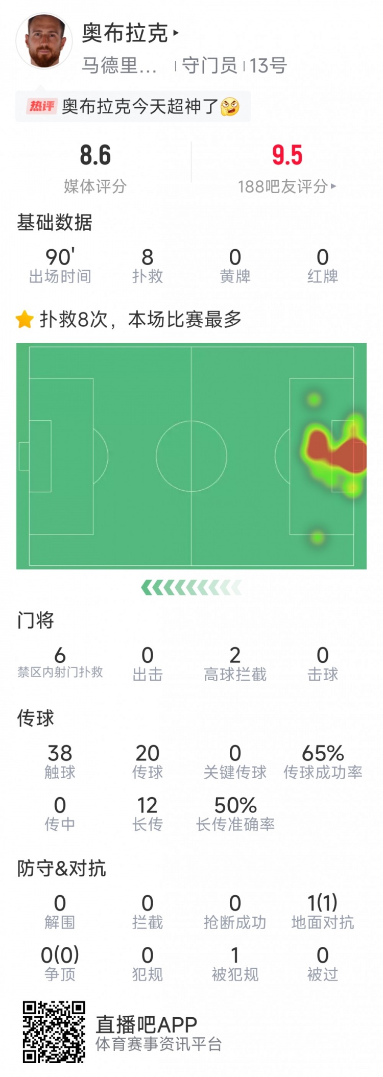  超神發(fā)揮，奧布拉克本場數(shù)據(jù)：8次成功撲救，獲評8.6分