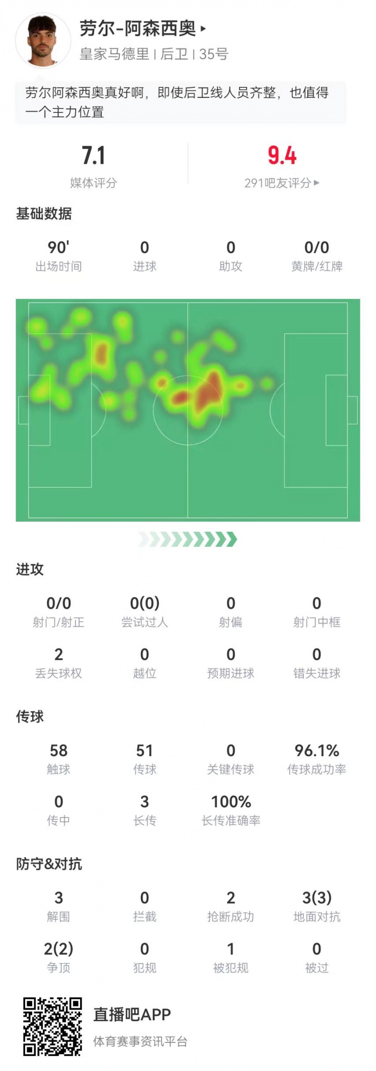  勞爾-阿森西奧本場(chǎng)3解圍2搶斷 5對(duì)抗+3長傳均成功 傳球成功率96%