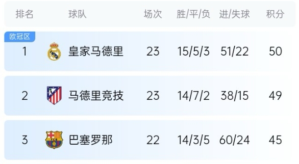  機(jī)會(huì)來(lái)了！巴薩少賽1場(chǎng)落后皇馬5分，第35輪還有一場(chǎng)國(guó)家德比