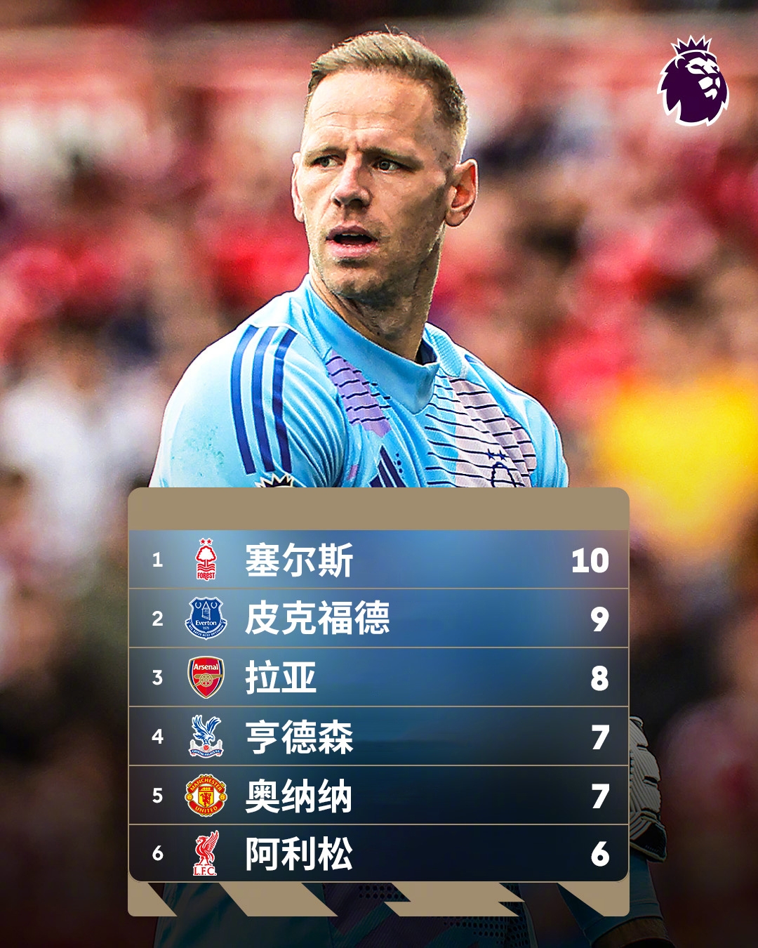  誰能想到？英超金手套獎(jiǎng)爭奪形勢：森林門將塞爾斯10次零封領(lǐng)跑