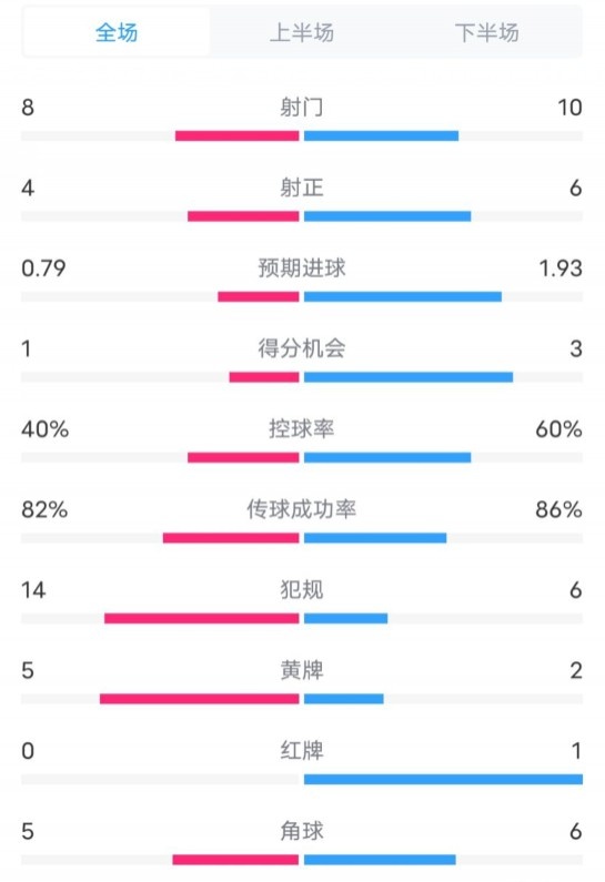  塞維利亞1-4巴薩全場(chǎng)數(shù)據(jù)：射門8-10，射正4-6，控球率40-60%
