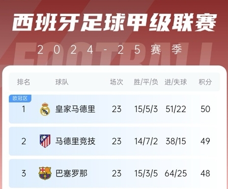  更接近了！巴薩贏球后奪冠概率升至28%，皇馬仍51%&預測分差3分
