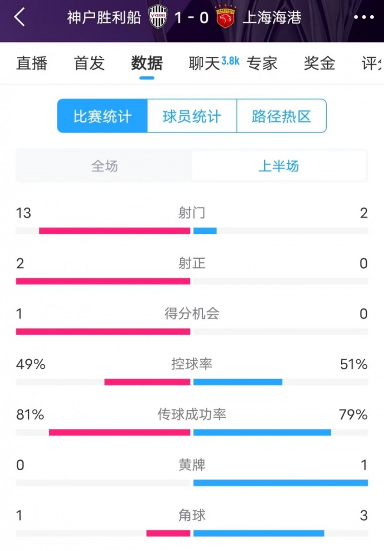  被全面壓制 ！神戶半場13次射門，海港2射門0射正