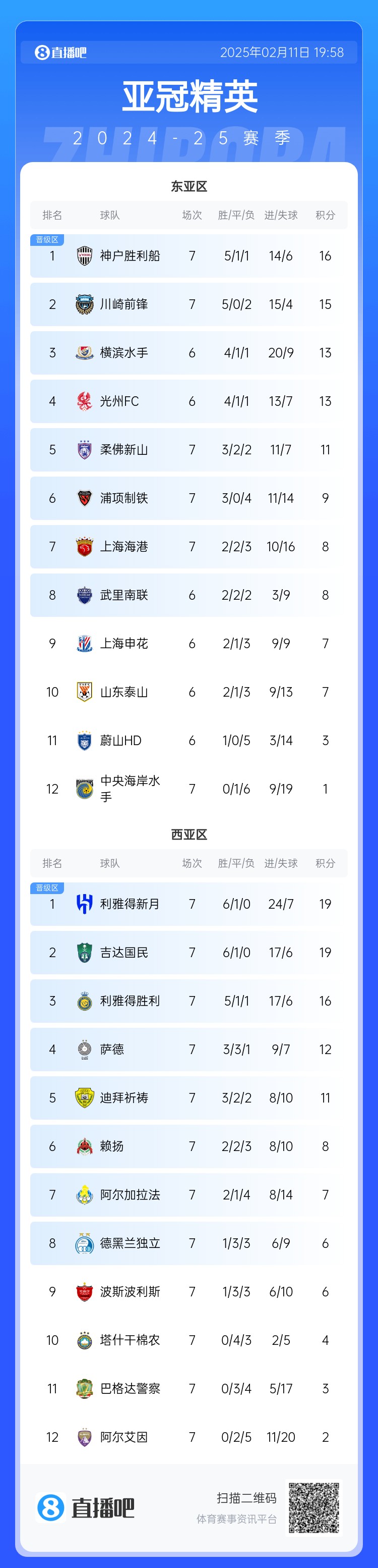  亞冠東亞區(qū)積分榜：海港進(jìn)球多驚險保住第7，神戶、川崎提前晉級