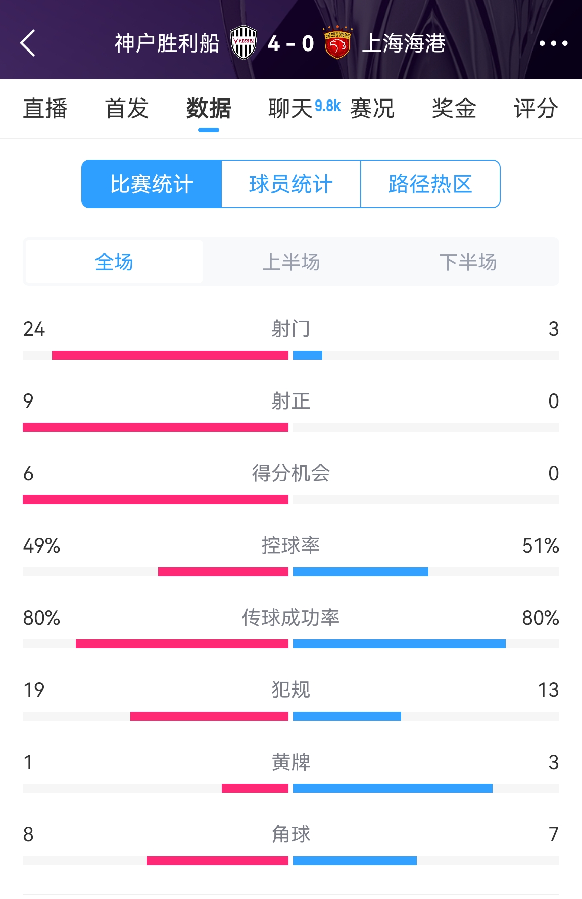  單方面碾壓！海港0-4神戶全場數(shù)據(jù)：射門3-24！射正0-9！