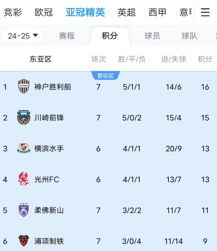  川崎、神戶(hù)雙雙大比分獲勝，J聯(lián)賽暫時(shí)包攬亞冠東亞區(qū)前三名