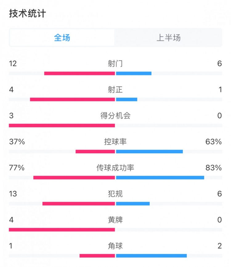  高效！泰山vs光州半場數(shù)據(jù)：泰山4次射正打進(jìn)3球，控球率37%