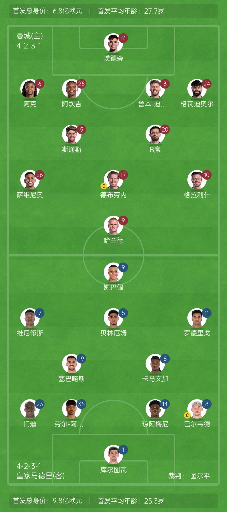  ??巔峰對決！曼城vs皇馬首發(fā)身價(jià)對比：曼城6.8億歐 皇馬9.8億歐