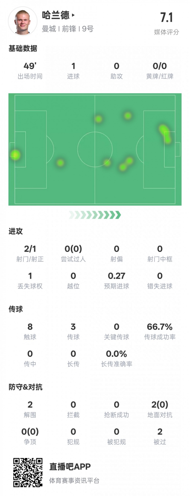  沒隱身！哈蘭德半場數(shù)據(jù)：2射正1進球2解圍，評分7.1
