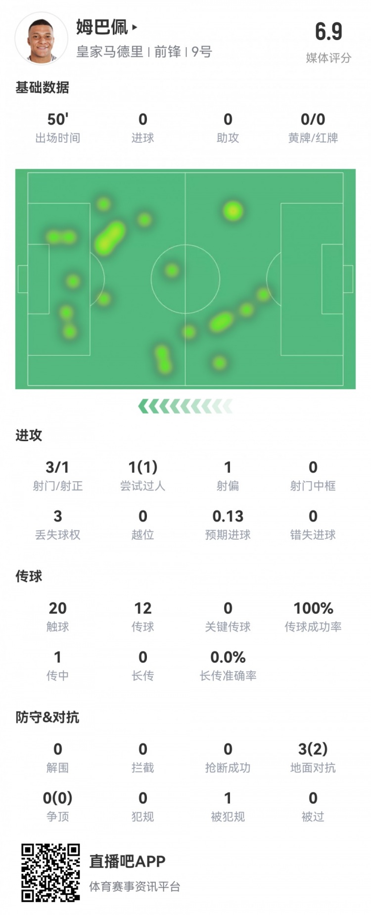  姆巴佩半場數(shù)據(jù)：3射1正1過人，預期進球0.13，評分6.9