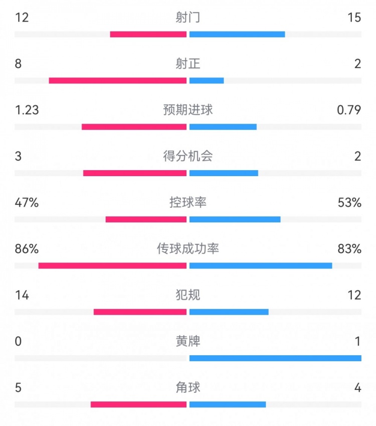  尤文2-1埃因霍溫數(shù)據(jù)：射門12-15，射正8-2，得分機(jī)會3-2