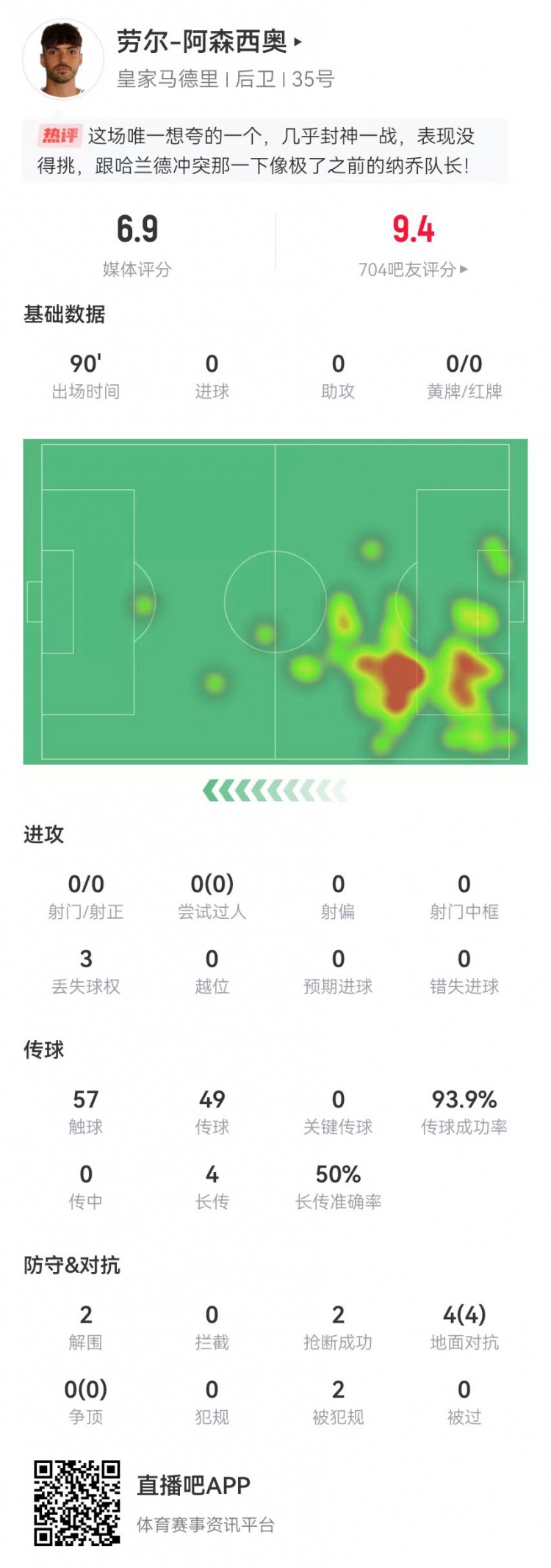  大心臟！勞爾-阿森西奧本場2解圍2搶斷1救險 4對抗4成功+2造犯規(guī)