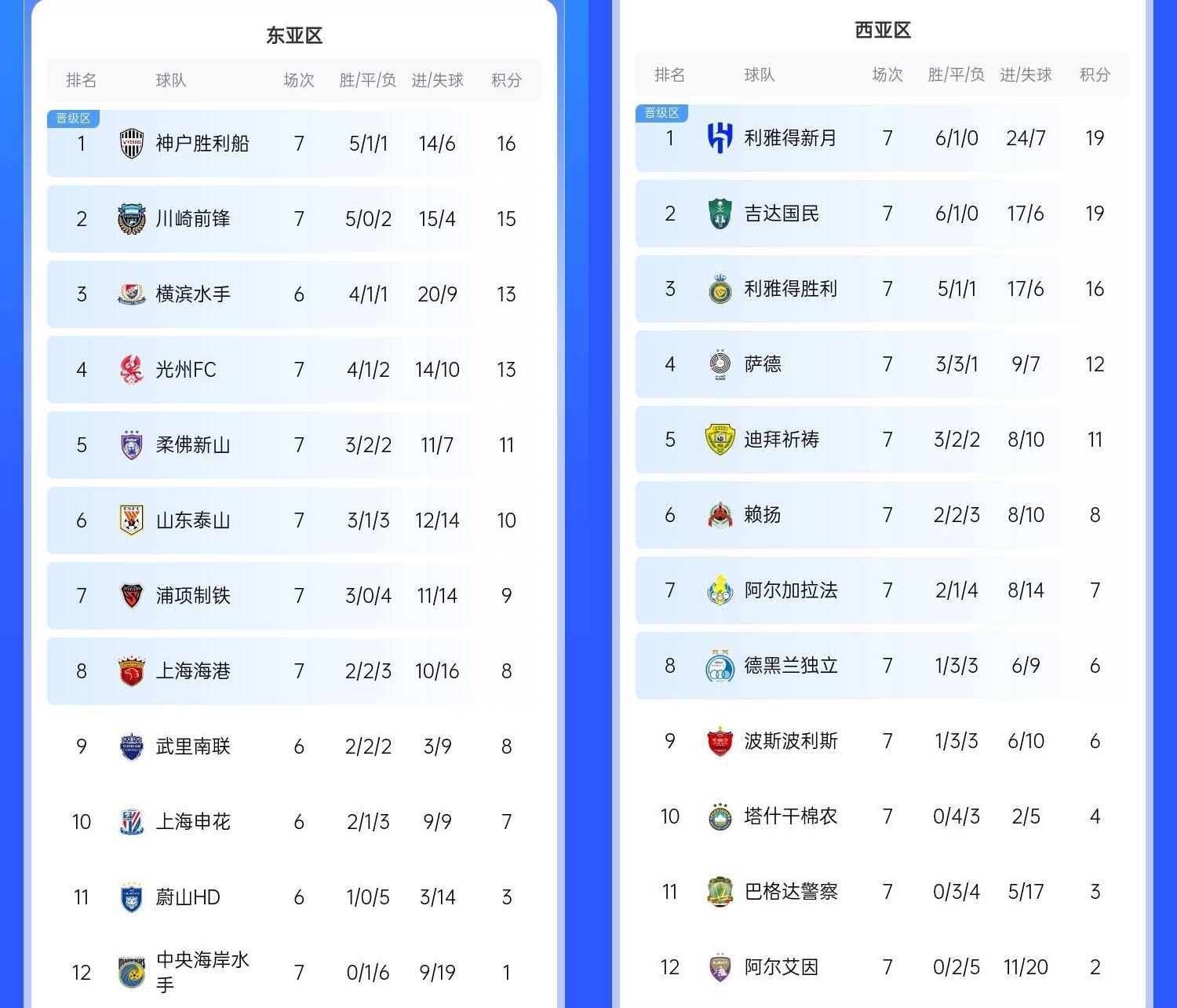  決賽日本vs沙特？亞冠東區(qū)J聯(lián)賽3隊(duì)前三，西區(qū)沙特聯(lián)3隊(duì)斷層領(lǐng)跑