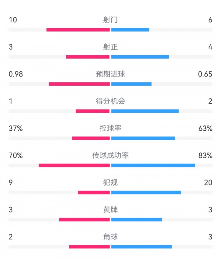  埃弗頓2-2利物浦數(shù)據(jù)：射門10-6，射正3-4，得分機會1-2