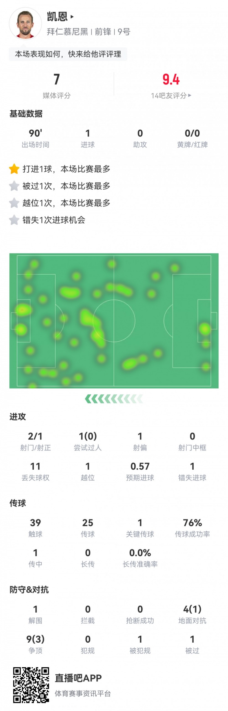  凱恩本場數(shù)據(jù)：2射1正1進球，1次錯失進球，1次關(guān)鍵傳球，評分7分