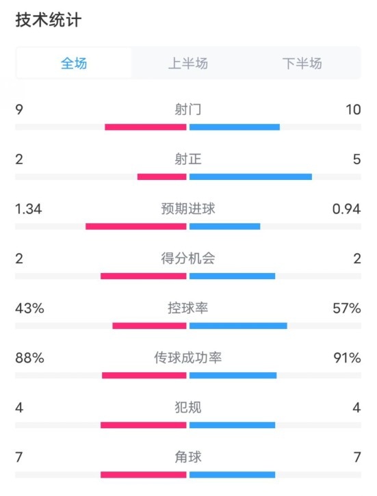  凱爾特人1-2拜仁全場數(shù)據(jù)：射門9-10，射正2-5，控球率43%-57%