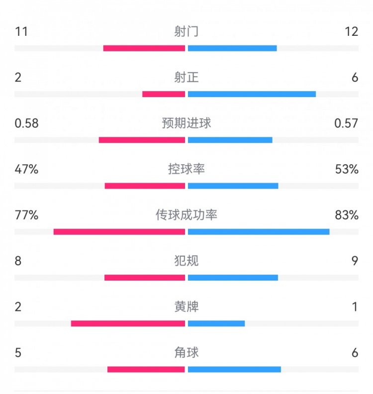  費耶諾德1-0米蘭數(shù)據(jù)：射門11-12，射正2-6，預期進球0.58-0.57