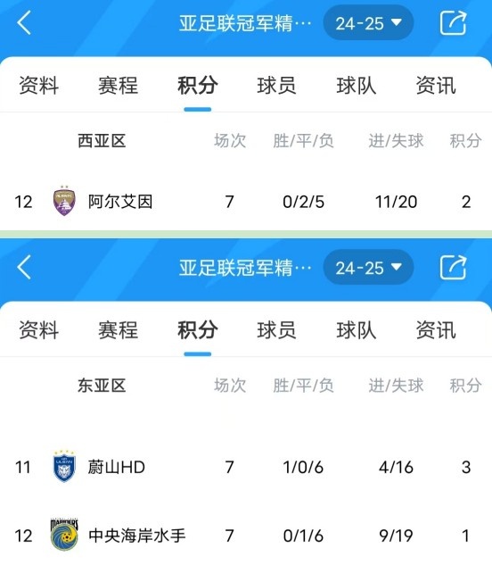  亞冠衛(wèi)冕冠軍阿爾艾因7場(chǎng)不勝，排名西亞區(qū)墊底提前出局
