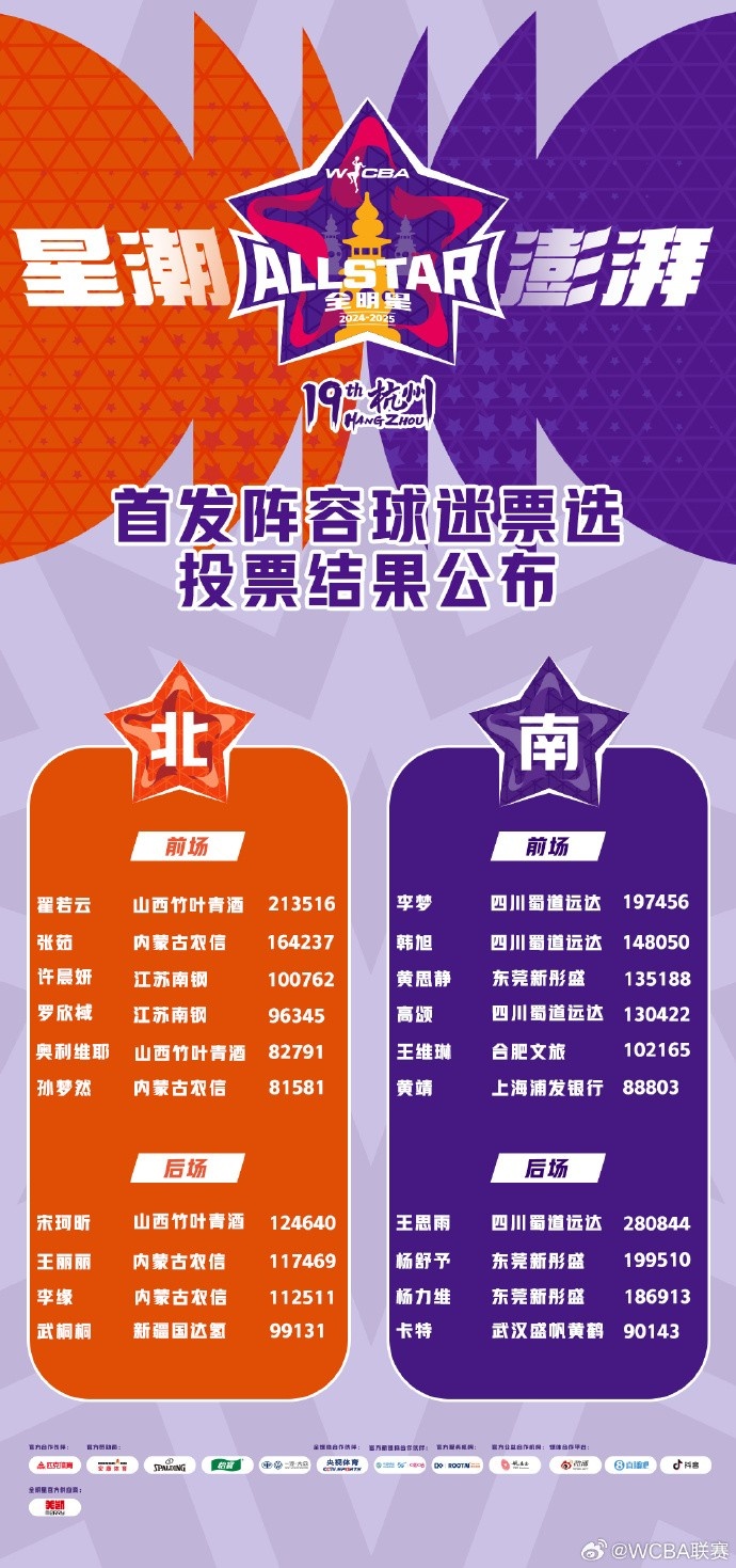 WCBA全明星票選結果:王思雨當選票王 李夢&韓旭&張茹等國手入圍