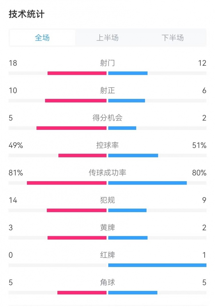  國(guó)民vs勝利全場(chǎng)數(shù)據(jù)：射門18-12、射正10-6、得分機(jī)會(huì)5-2