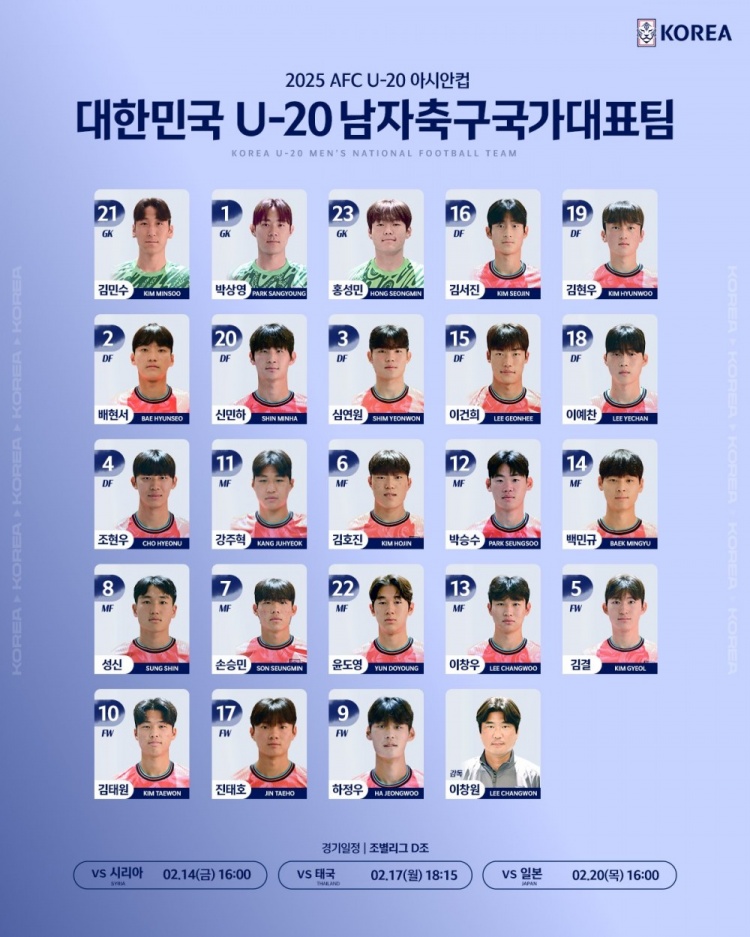  韓國(guó)U20隊(duì)球員號(hào)碼：尹棹泳22號(hào)、金泰元10號(hào)、孫承敏7號(hào)