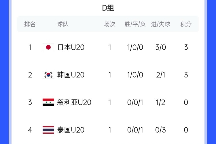  U20亞洲杯D組積分榜：日韓開門紅分列前二，泰國下輪輸韓國將出局