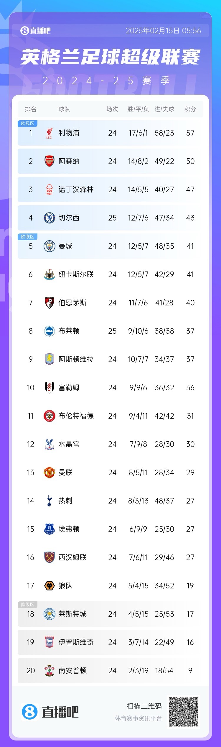  三球完敗！英超積分榜：切爾西先賽仍第4，領先曼城紐卡2分