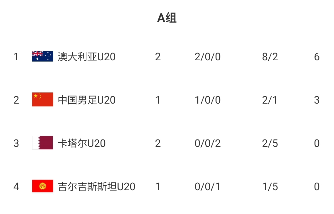  U20國青贏球即提前出線！積分榜：澳大利亞6分第一，卡塔爾0分第3