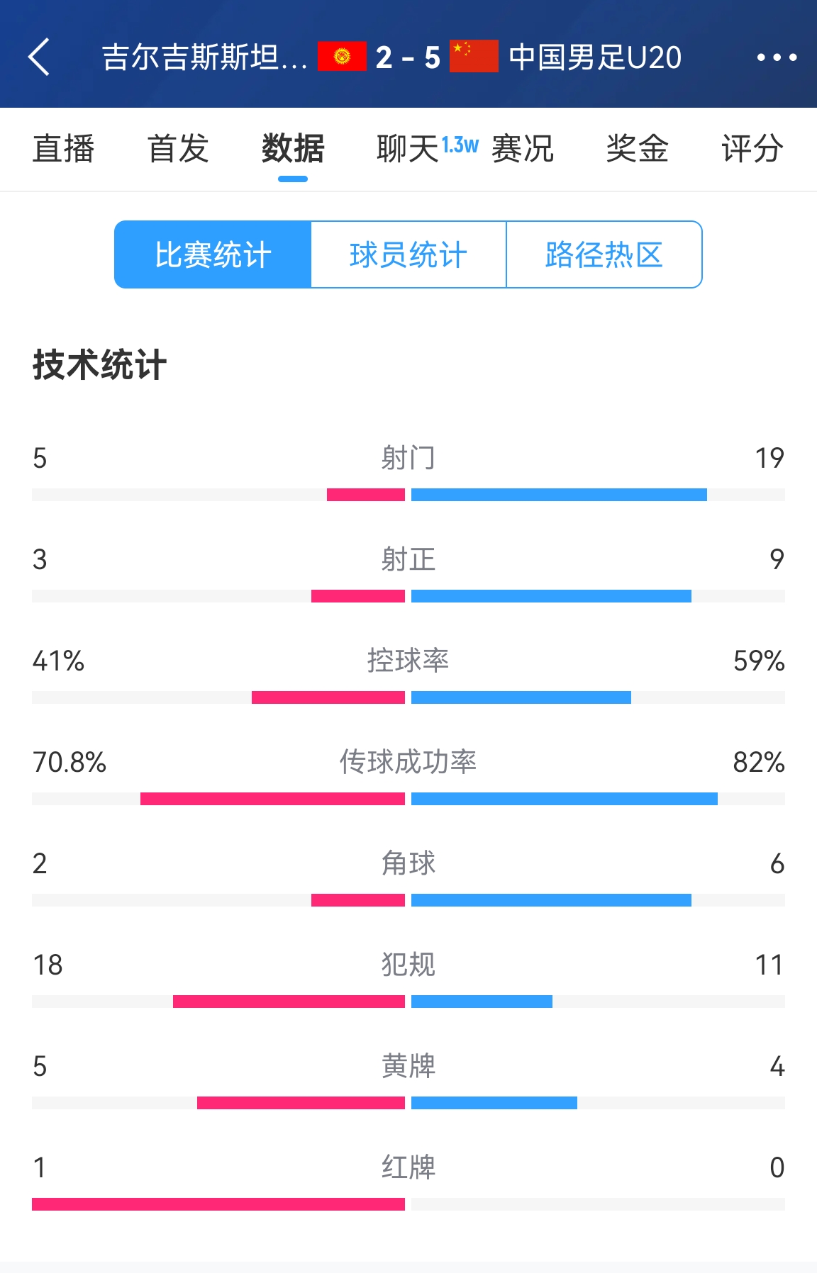  碾壓！國青5比2吉爾吉斯斯坦數(shù)據(jù)：控球率59%-41%，射門19-5