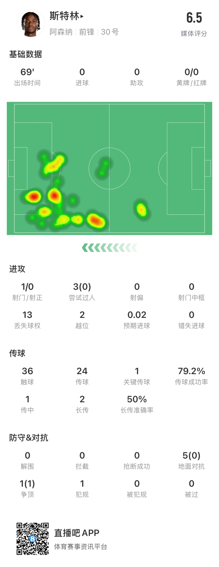  斯特林本場數(shù)據(jù)：出戰(zhàn)69分鐘13次丟失球權(quán)，傳球成功率79.2%