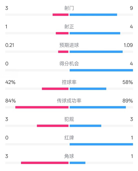  奧薩蘇納半場(chǎng)0-1皇馬數(shù)據(jù)：射門(mén)3-9，犯規(guī)3-3，紅牌0-1