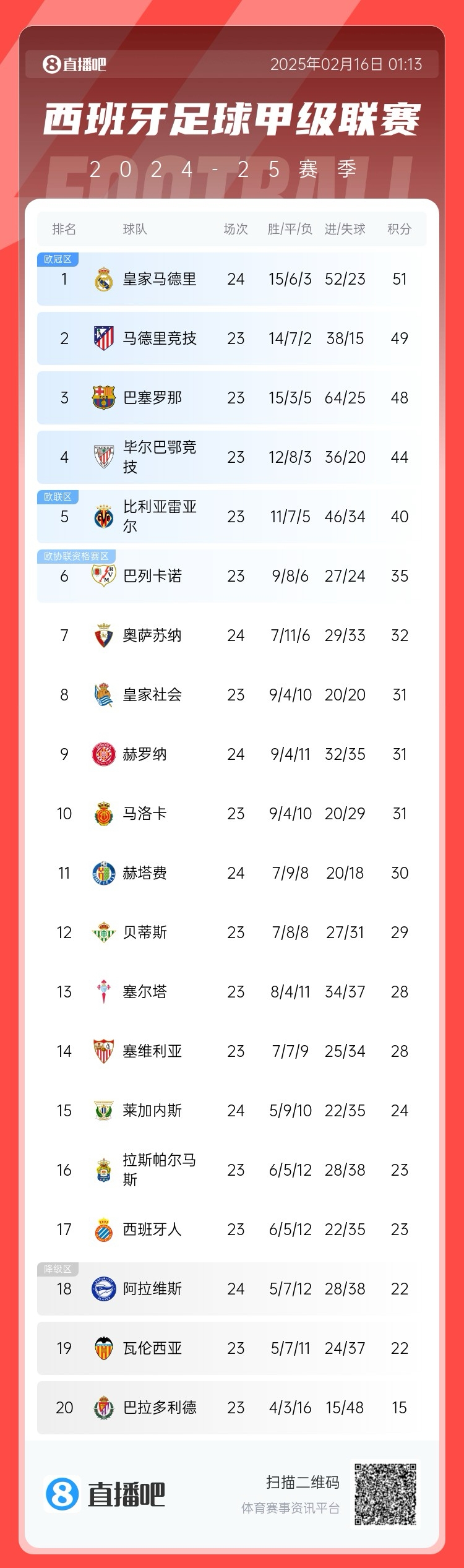  西甲積分榜：皇馬聯(lián)賽3場不勝，先賽只領先馬競2分
