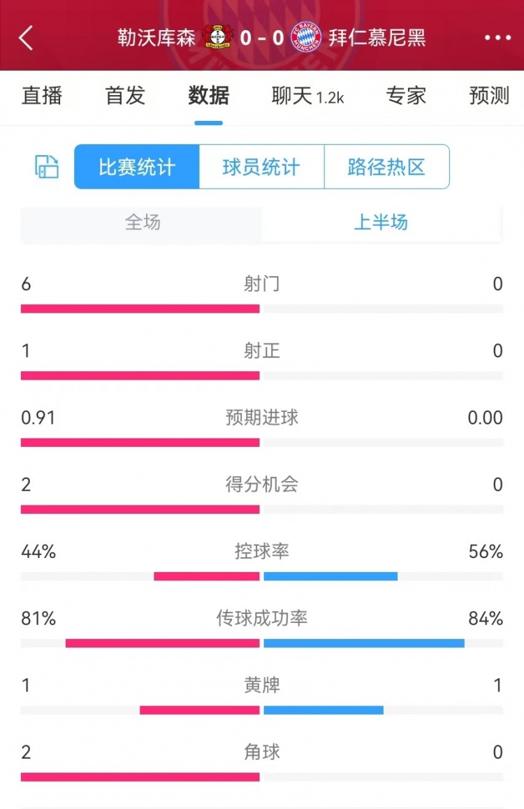  碾壓！拜仁半場(chǎng)0射門，藥廠半場(chǎng)射門6、得分機(jī)會(huì)2、預(yù)期進(jìn)球0.91