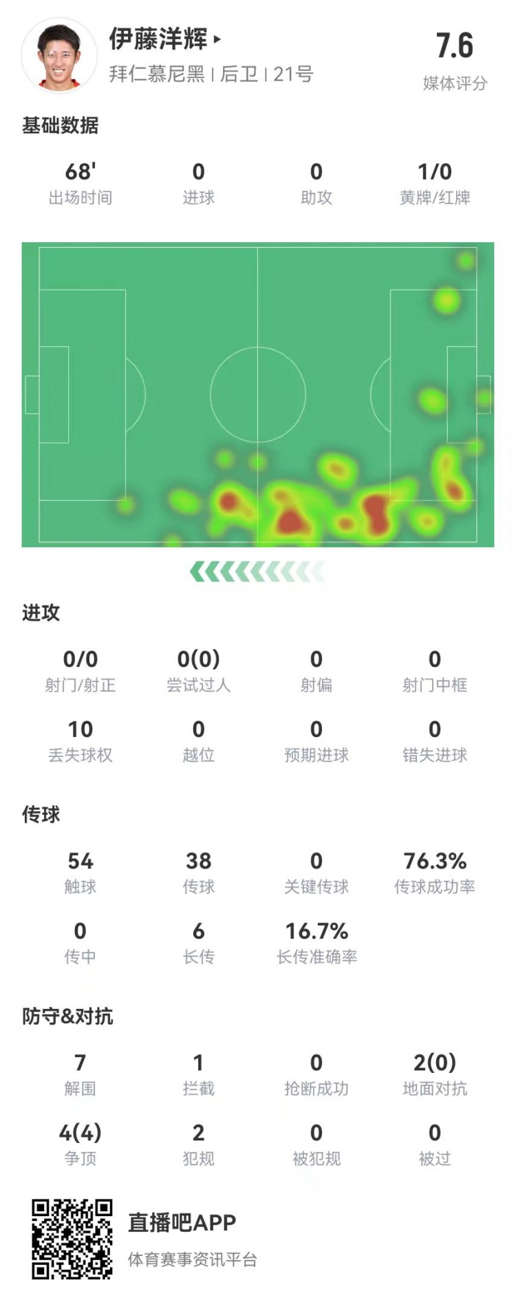  伊藤洋輝拜仁德甲首秀：7解圍+1門線解圍，6長(zhǎng)傳1成功 獲評(píng)7.6分