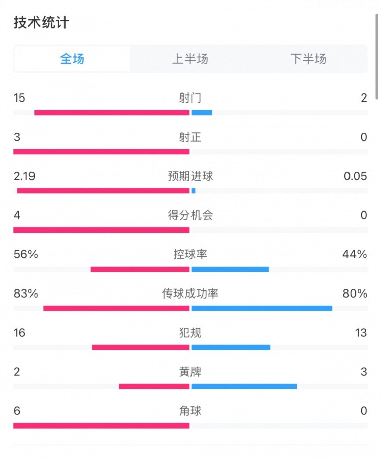  藥廠0-0拜仁全場數(shù)據(jù)：射門15-2，射正3-0，得分機(jī)會4-0