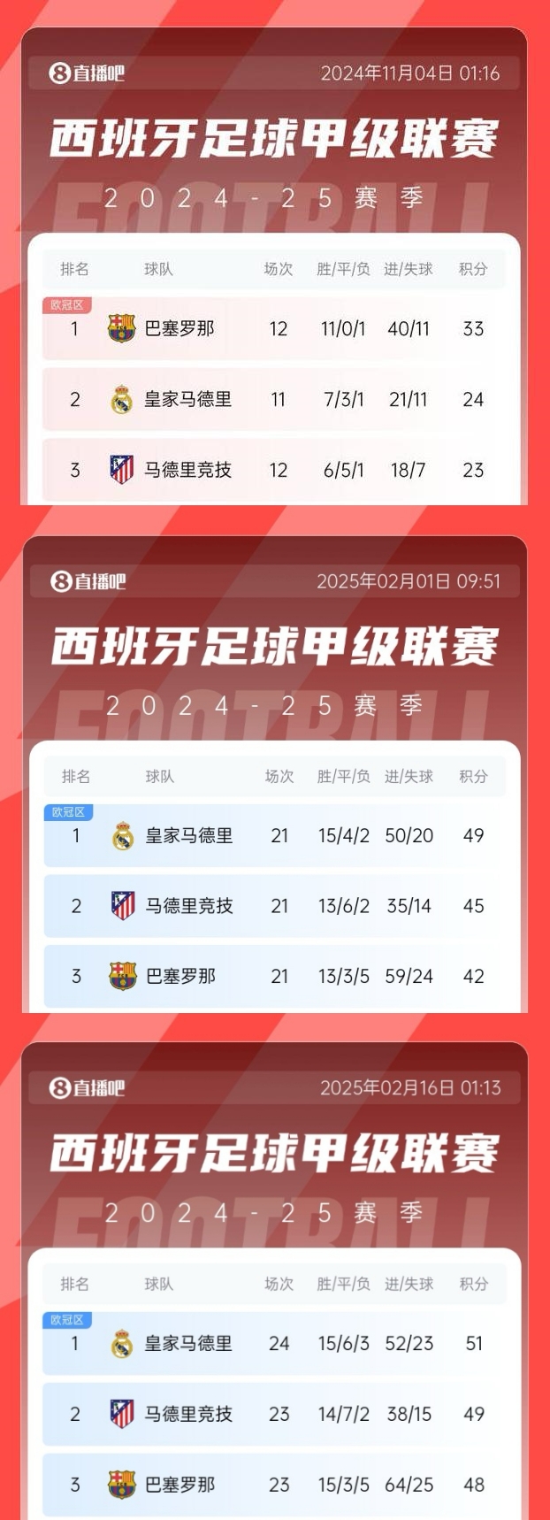 過(guò)山車！巴薩領(lǐng)先皇馬9分→巴薩落后皇馬7分→巴薩本輪有望再登頂