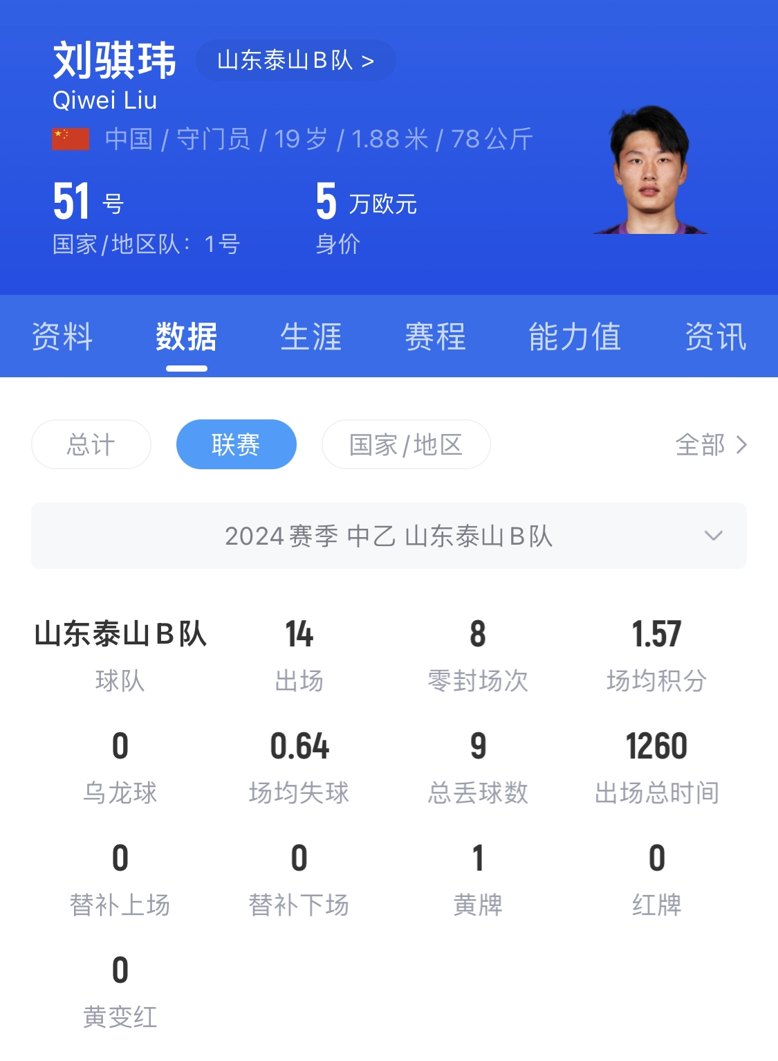  有腳下、有自信！國青門將劉騏瑋門晃倒上搶的對手