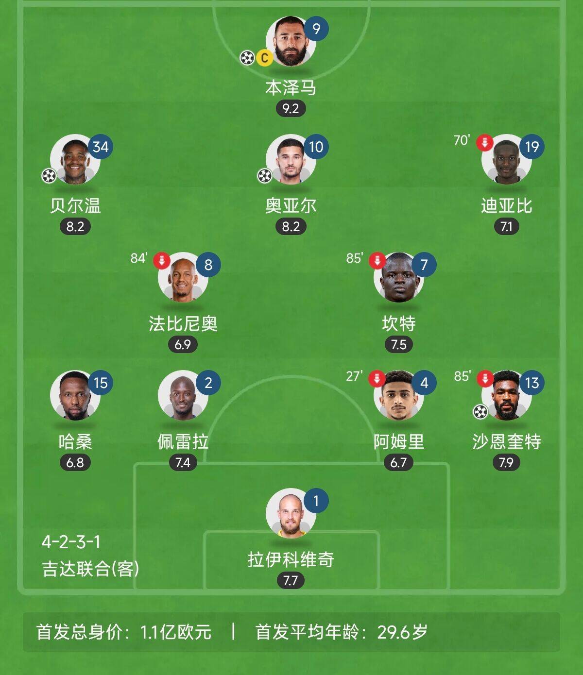  “三內(nèi)援”出戰(zhàn)！吉達聯(lián)合昨晚首發(fā)8外援總身價上億：本澤馬領銜