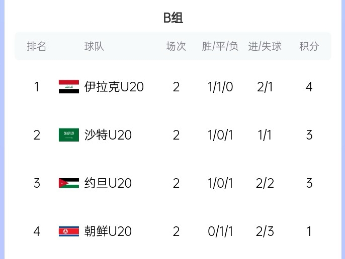  末輪亂斗！U20亞洲杯B組積分榜：伊拉克4分居首，沙特、約旦3分