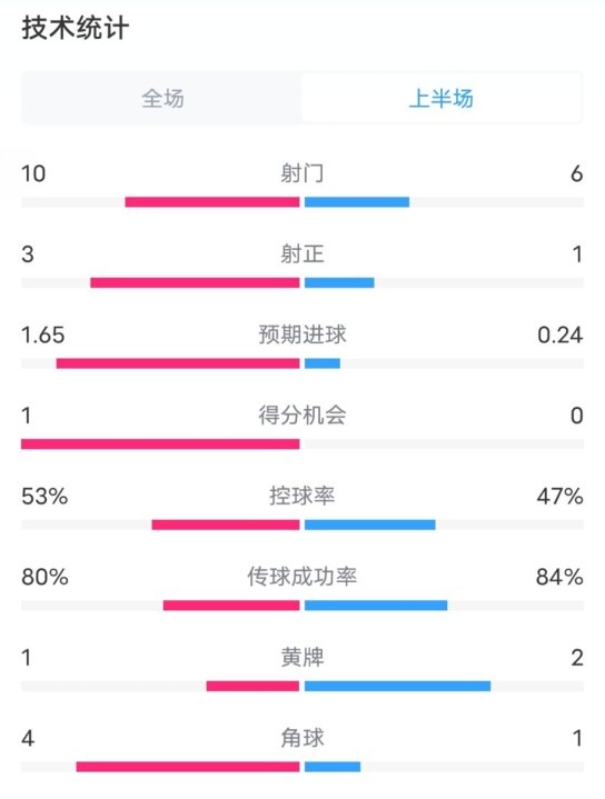  利物浦半場2-0狼隊數(shù)據(jù)：射門10-6，射正3-1，控球率53%-47%