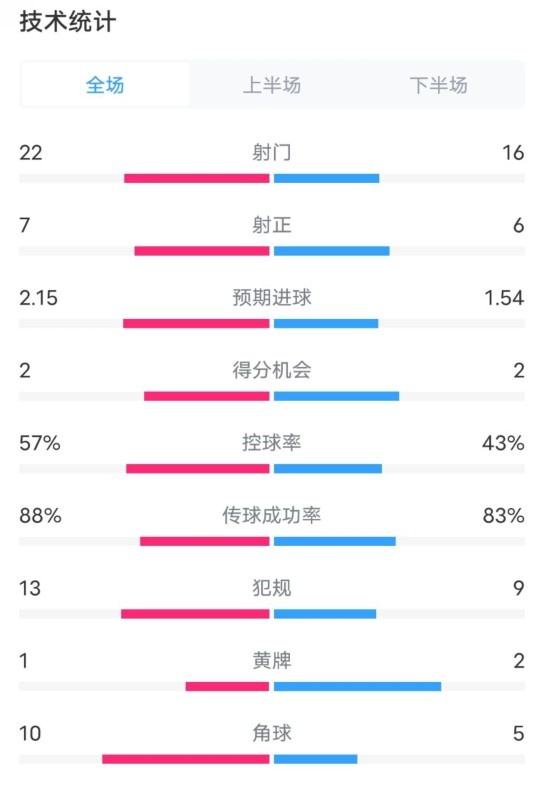  熱刺1-0曼聯(lián)全場數(shù)據(jù)：射門22-16，射正7-6，控球率57%-43%
