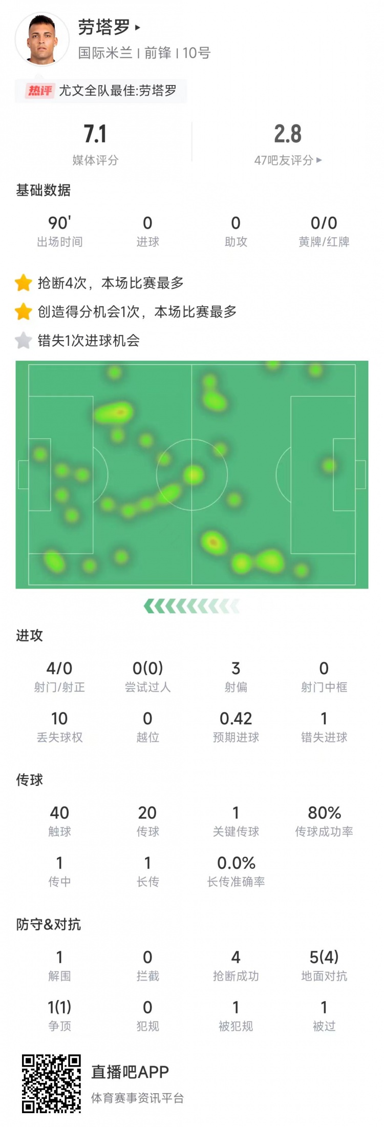  勞塔羅本場數(shù)據(jù)：4次射門0射正&錯(cuò)失1次機(jī)會(huì)，4次搶斷全場最多