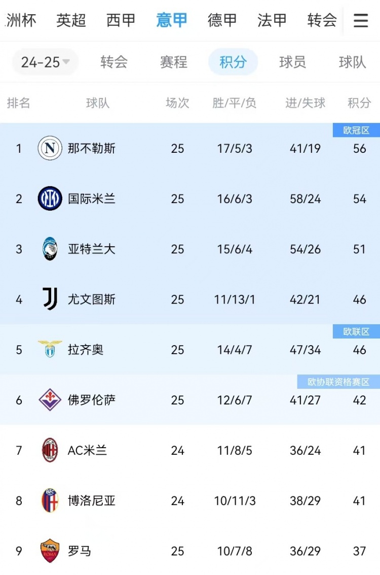  你剎我停！意甲前二本月7戰(zhàn)共1勝：那不勒斯3輪3分、國米4輪4分
