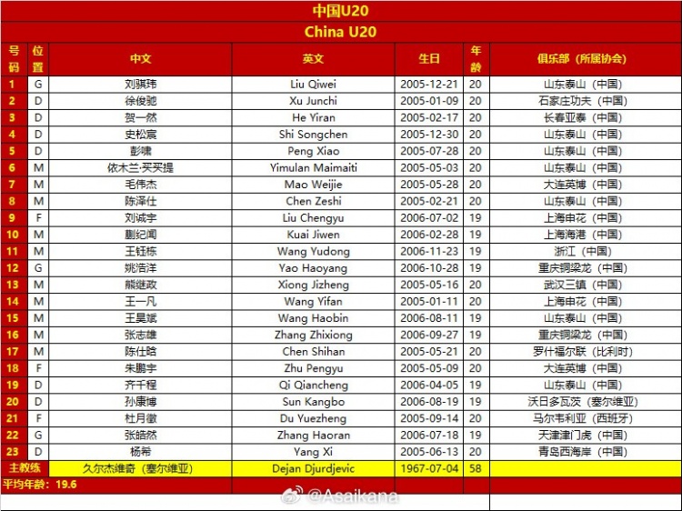  國(guó)青戰(zhàn)澳大利亞23人名單：劉誠(chéng)宇累積兩黃將停賽，澳洲無(wú)人染黃