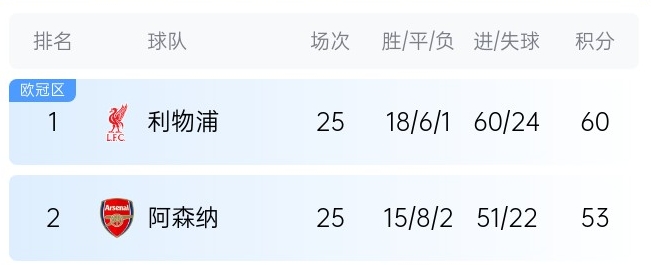  英超最新奪冠概率：利物浦86%大幅領(lǐng)先，預(yù)測最終7分優(yōu)勢奪冠