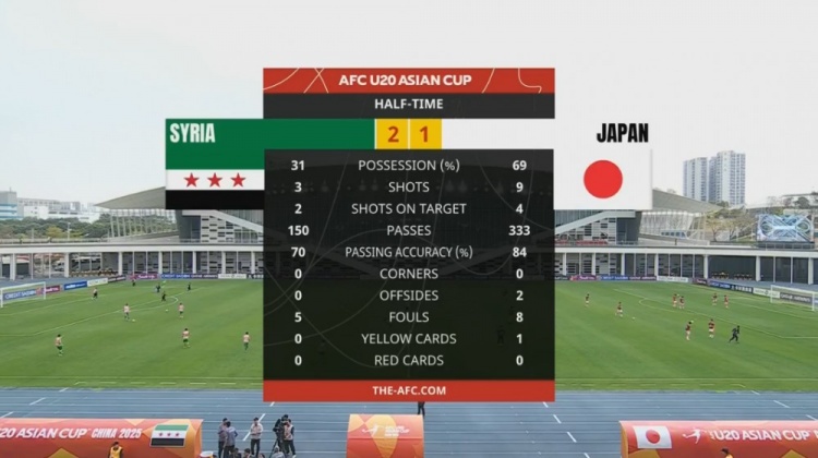  日本U20半場控球率近7成、射門9次，敘利亞U20隊2次射正進2球